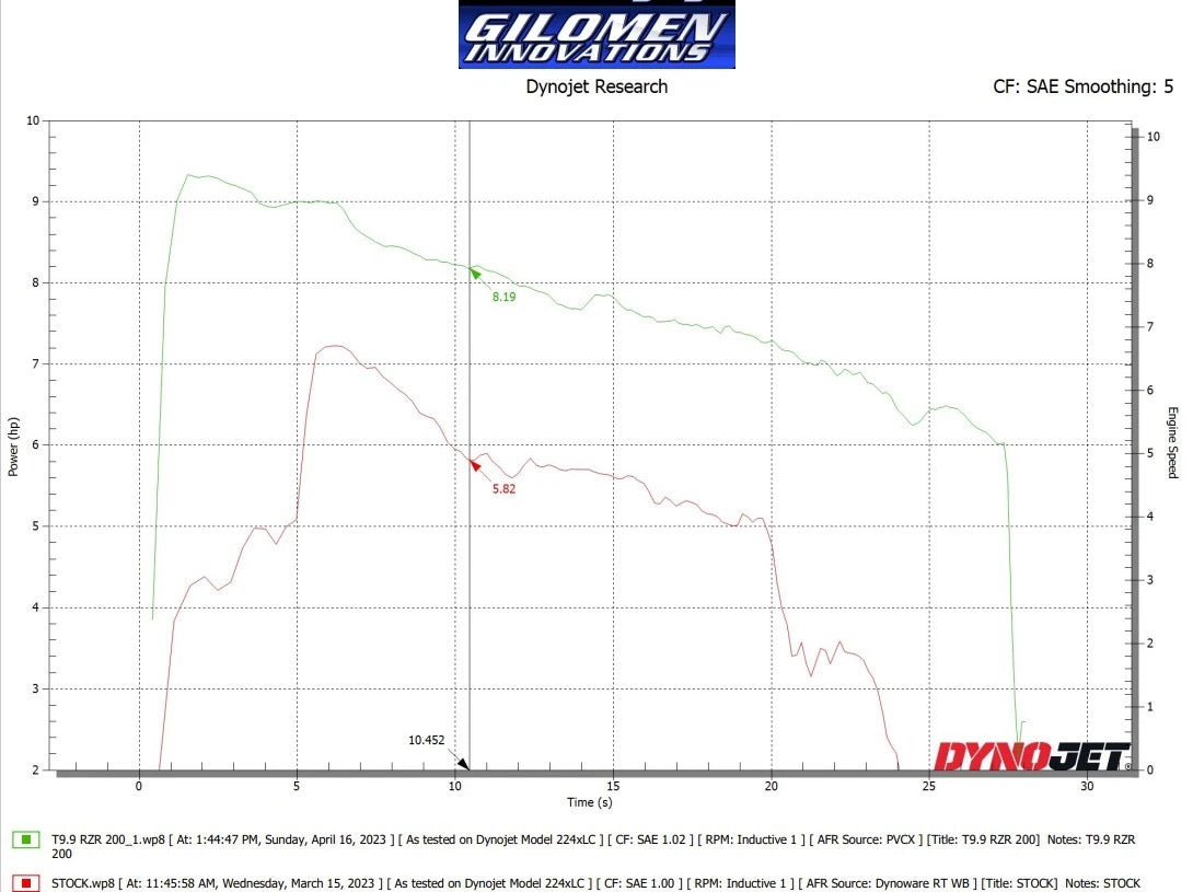 RZR 200 High Performance ECU Tuning 40% GAIN IN HP!