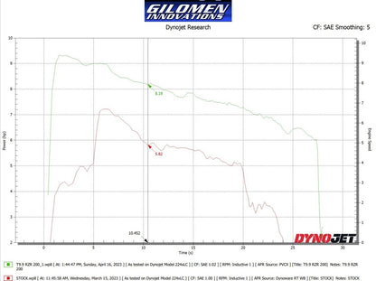RZR 200 High Performance ECU Tuning 40% GAIN IN HP!